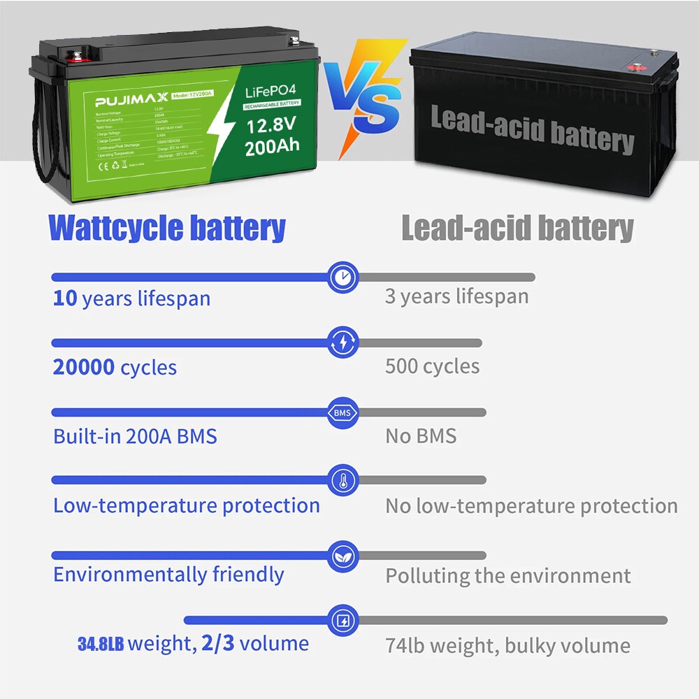 12V 200Ah LiFePO4 Lithium Battery 15000+ Deep Cycle Built-in BMS For RV Solar - Image 2